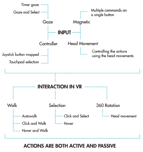 Interaction system overview
