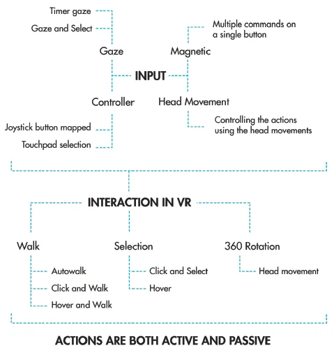 Interaction system overview